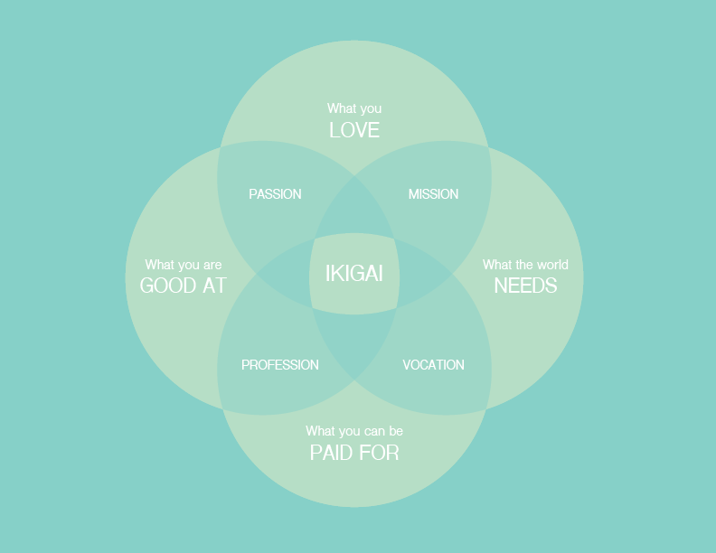 Ikigai diagram.